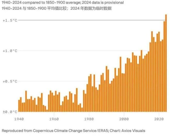 机构:2025年为有记录来第二热年 气候危机加剧