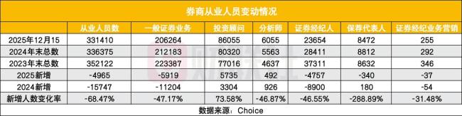 证券业两年减员超2万，两条线减员最多，投顾新增大幅提速 财富管理转型加速
