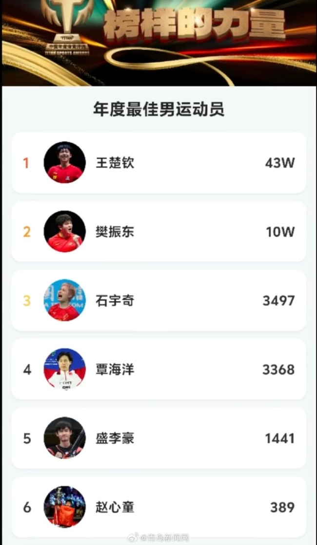 实至名归！孙颖莎入围年度社媒最受欢迎运动员