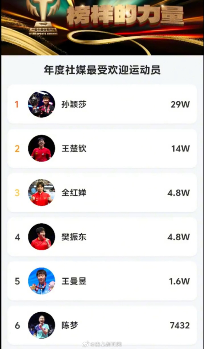 实至名归！孙颖莎入围年度社媒最受欢迎运动员