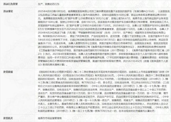 天价救护车"事件新进展:涉事医院因使用过期药、加价超标收费被罚：多次违规受重罚