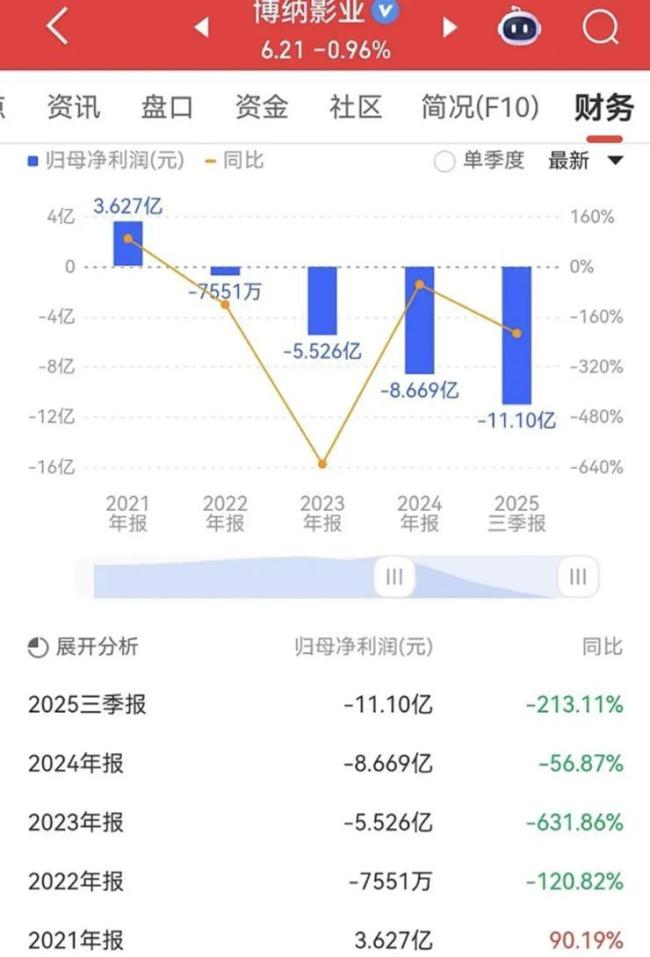 博主：《阿凡达3》救不了博纳影业 股价先“散场”