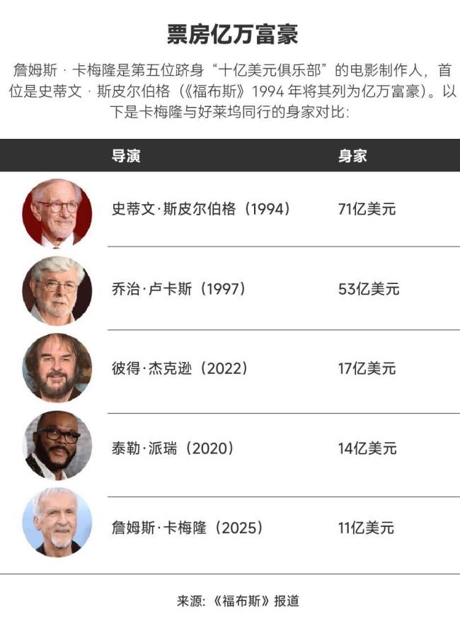 卡梅隆成为全球最富有的导演 电影票房构筑财富金山