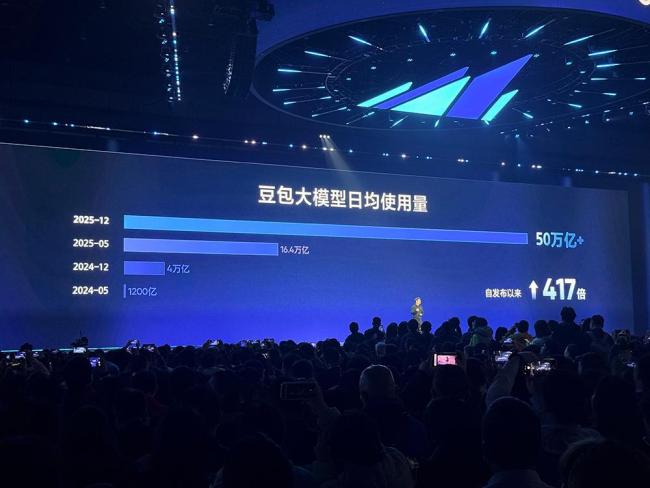 字节豆包大模型重磅升级 跻身全球第一梯队