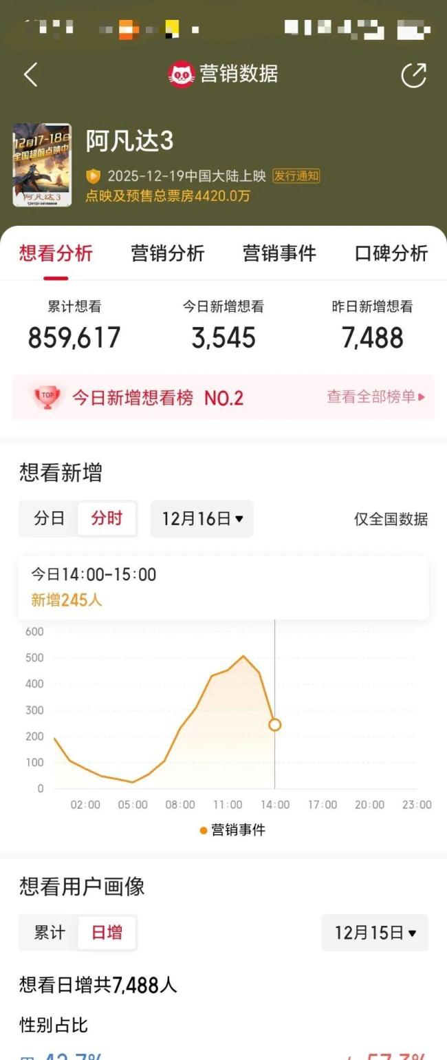 博主：《阿凡达3》救不了博纳影业 股价先“散场”