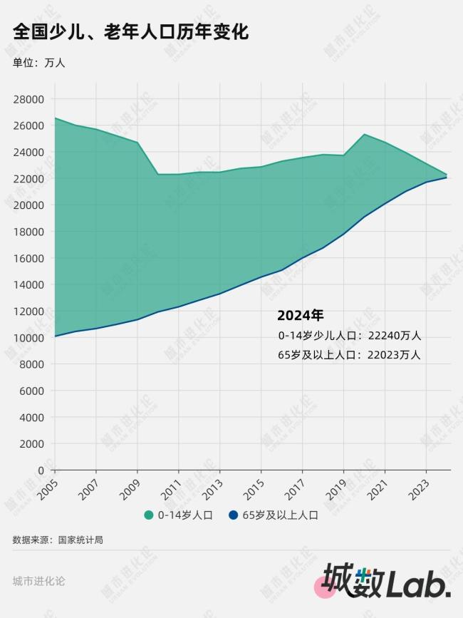10年间结婚人数和出生人口都减半了 生育支持政策密集出台