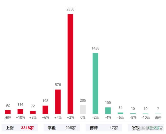 A股重返3900点半日放量977亿 繁荣背后的隐忧