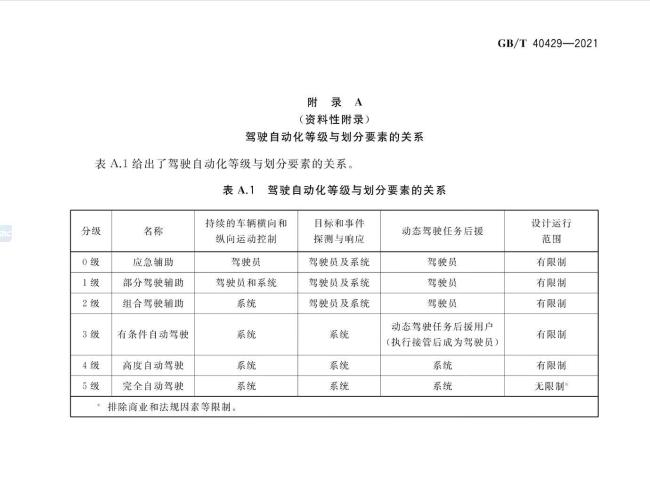 自动驾驶离大众消费者还有多远 L3级自动驾驶开启新篇章