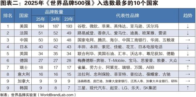 世界品牌500强中国数量超日本 品牌影响力持续提升