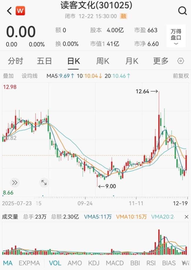 上市4年营收连降，高管、股东接连套现！华与华兄弟要卖读客文化了