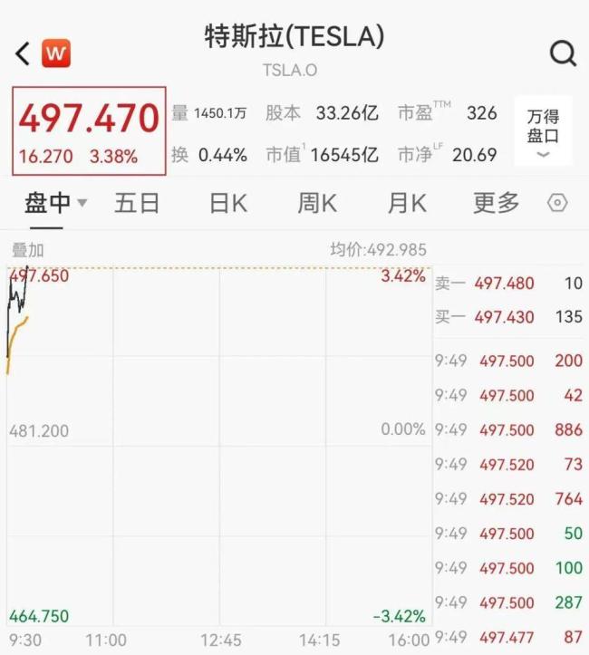 金银、油价、加密货币集体大涨，特斯拉市值突破1.65万亿美元
