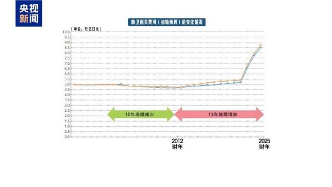 日本2026年将加速对外供武 防卫预算创历史新高