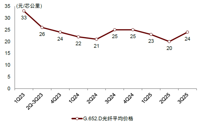 AI浪潮推动光纤光缆需求大增 行业供需迎新周期
