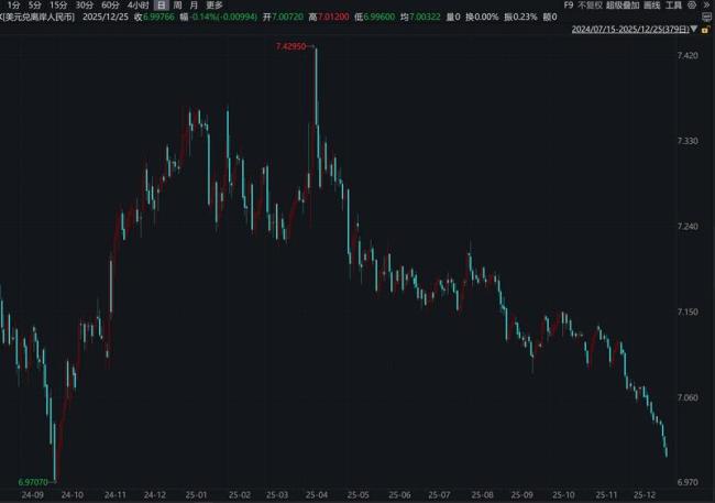离岸人民币汇率升破7
