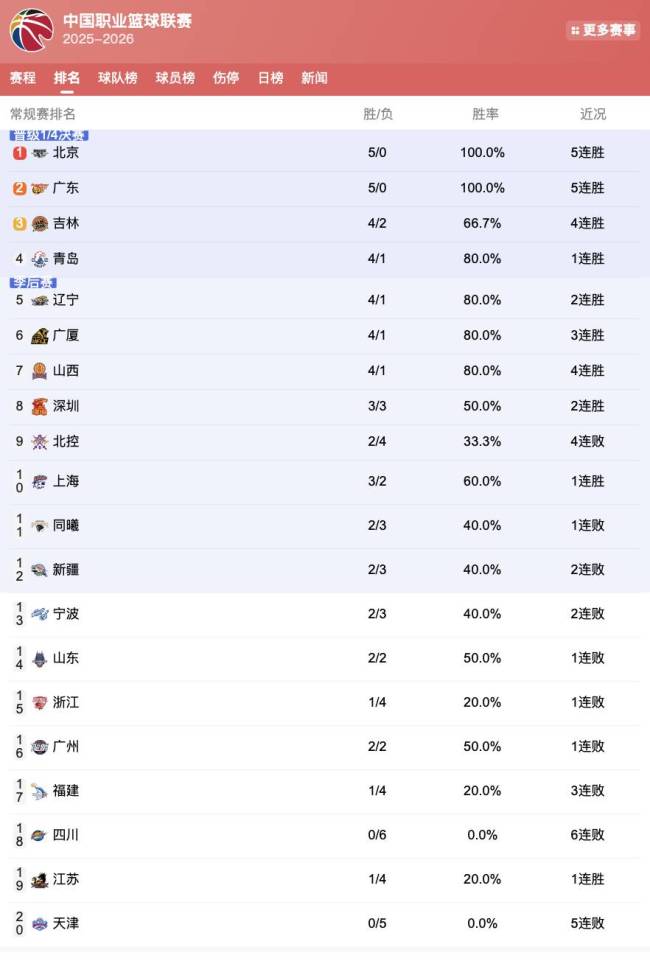 CBA积分榜:京粤不败领跑