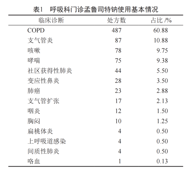 孟鲁司特 抑郁 说明书修订警示精神不良反应