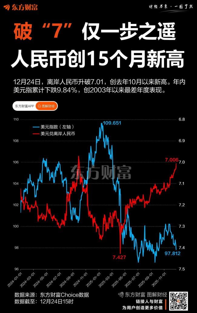 美元恐创03年来最大年度跌幅