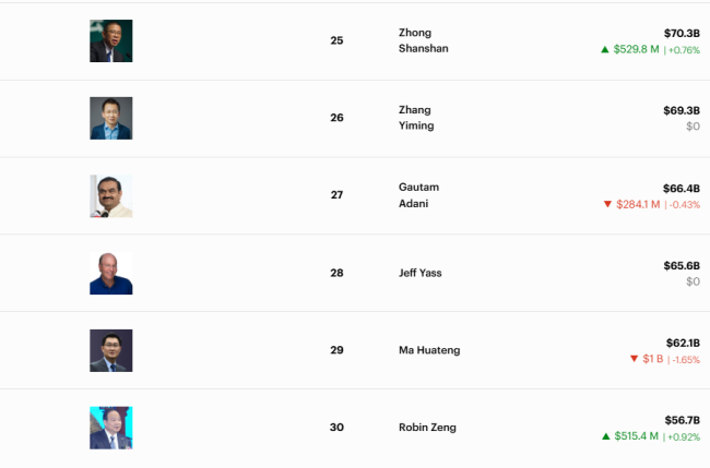 2025年全球富豪大盘点:马斯克身家超7500亿美元,亚洲首富还是印度人 科技巨头财富激增