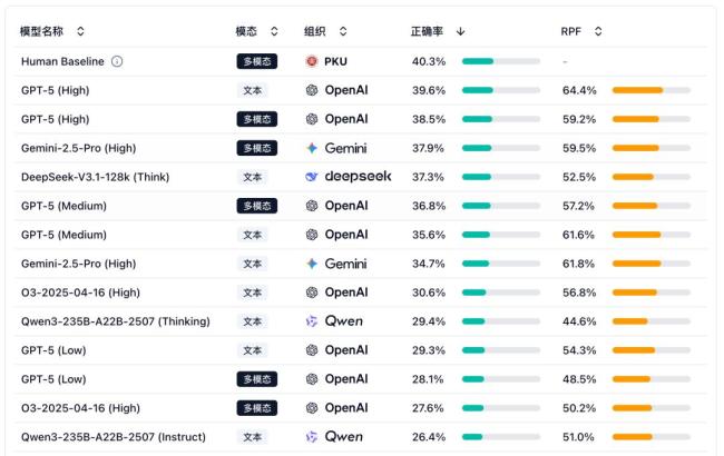 174名北大学生迎特殊考试：对决AI 探索科学推理边界