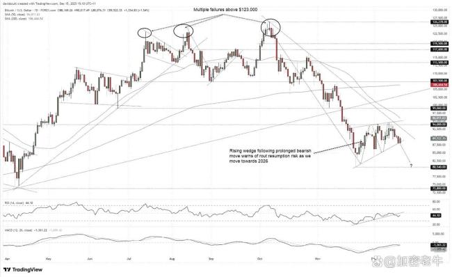 比特币痛失圣诞行情 市场等待破局信号