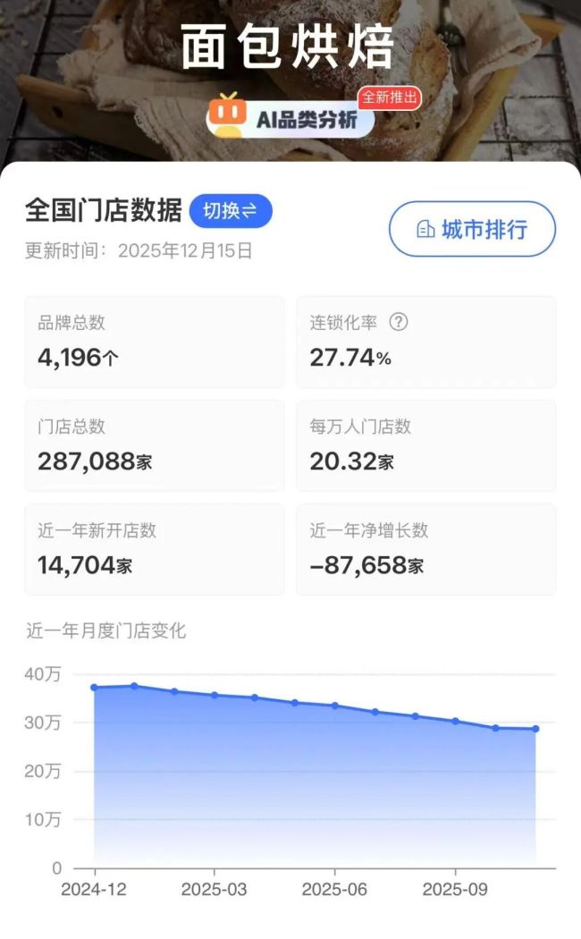 一年闭店近9万家,平均寿命32个月,网红面包卖不动了 烘焙业寒冬来临