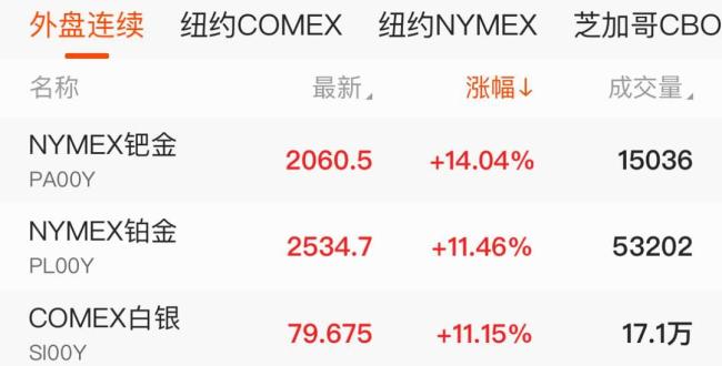 银价一周涨超14%