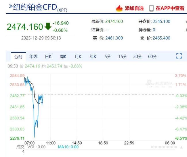 贵金属全线转跌 市场剧烈波动