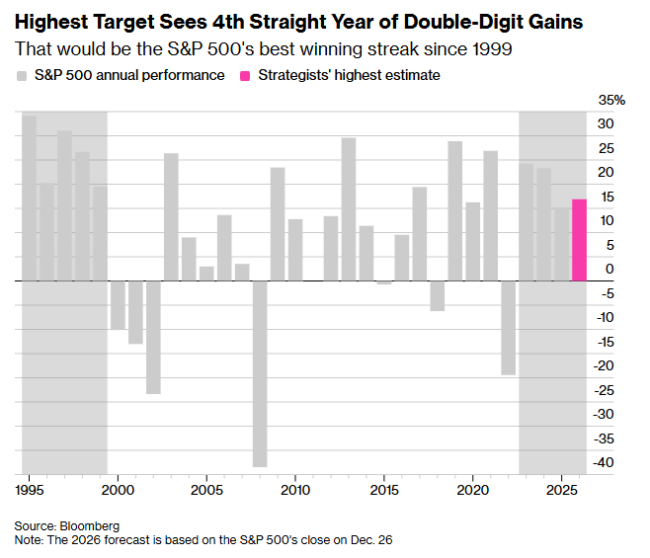 华尔街一致唱多2026年美股 乐观共识形成