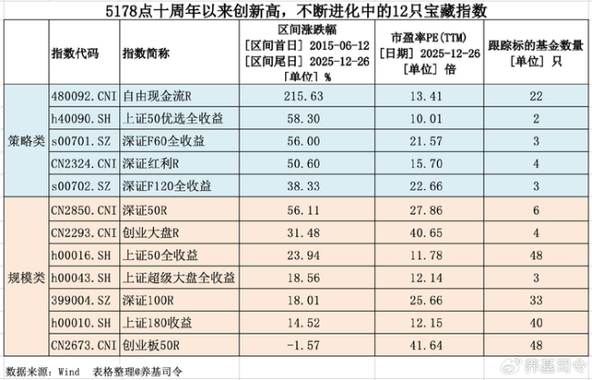 揭秘12只指数率先突破5178点的逻辑 基本面筛选成就宝藏指数