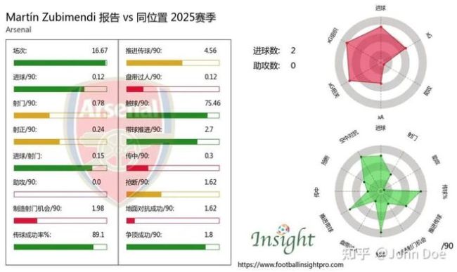 从右路一条腿走路，到中路过载！阿森纳的进攻革命，藏着夺冠密码 阿尔特塔的战术变革