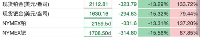 中概股多数走低！贵金属价格集体重挫，白银暴跌超10%、黄金跌近5% 美股科技股普跌