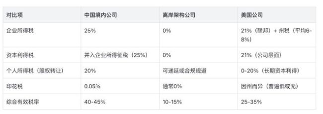 Manus的出海合规性问题解决了吗 离岸架构破解税务难题