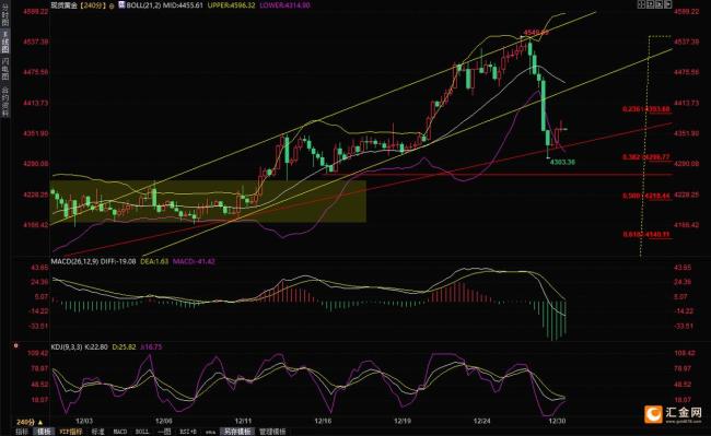 黄金为何能强势反弹 地缘政治与降息预期共振