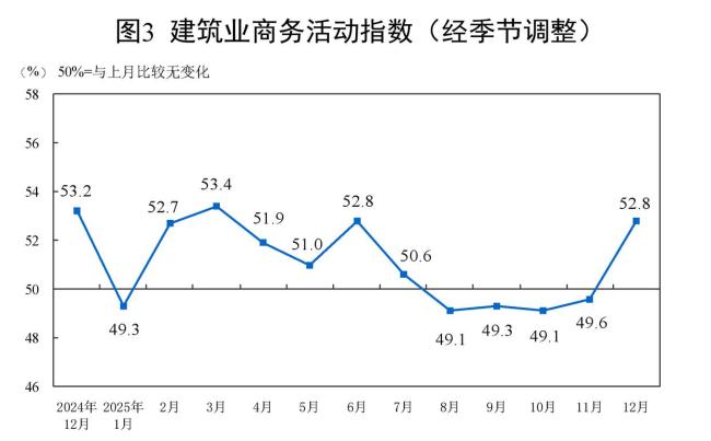 12月份中国制造业采购经理指数50.1% 重返扩张区间