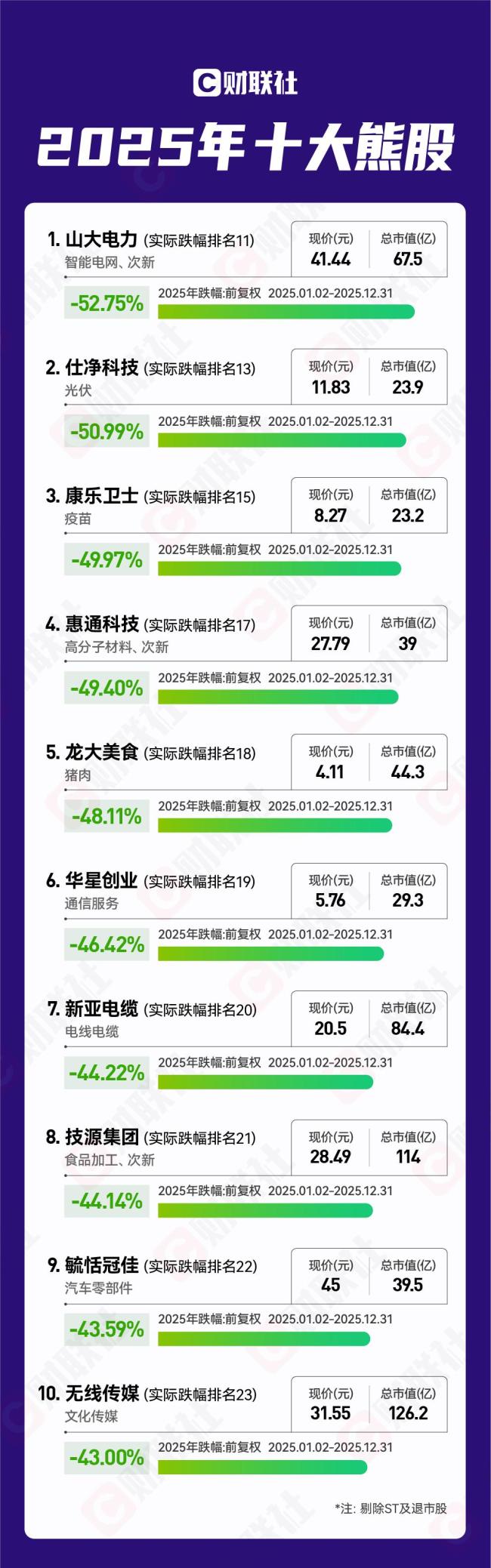 2025年度牛熊股出炉 科技股领涨市场