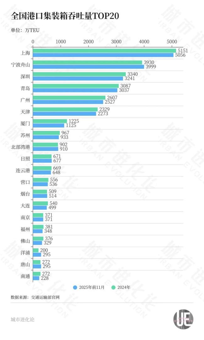 “千万”大港上新，谁是年度最强“黑马”？北部湾港增速领跑