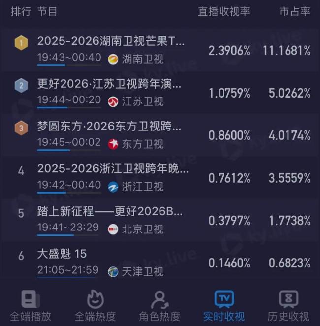 跨年收视率 湖南卫视稳居榜首