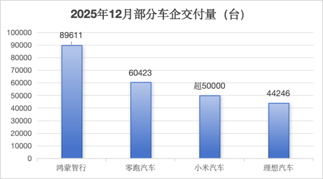 多家车企公布全年交付量 新年报喜