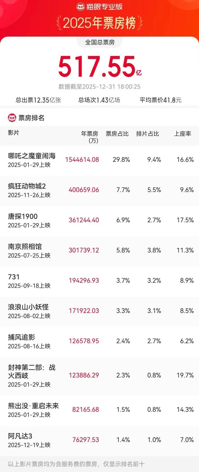 2025年电影票房超517亿元 动画电影创历史