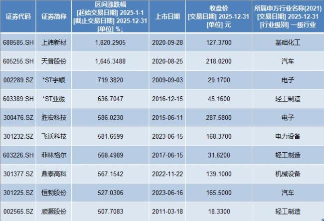 2025年A股540只股票涨幅超100%