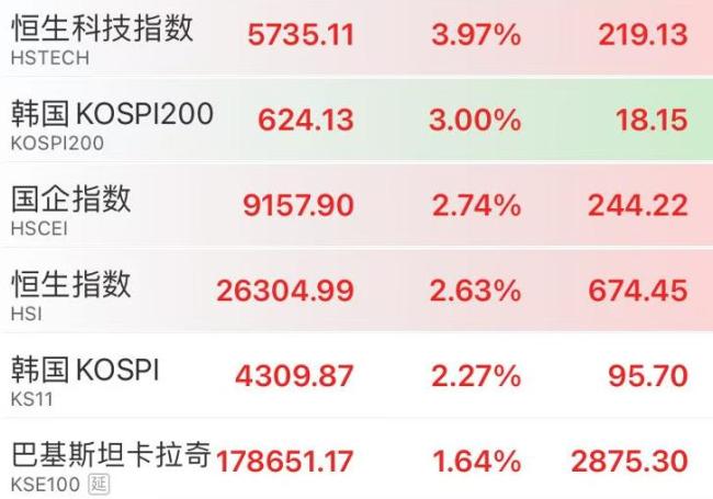 港股2026年开门红：百度大涨9% 科技股领涨市场