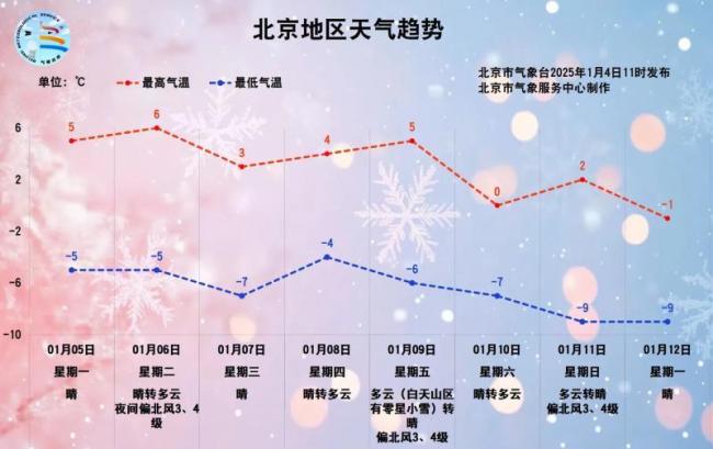 北京：2026首个使命日天气晴好 明日小寒作念好御寒形式