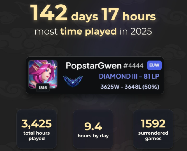 0杀60死居然能赢?2025年LOL离谱数据盘点 峡谷奇闻录