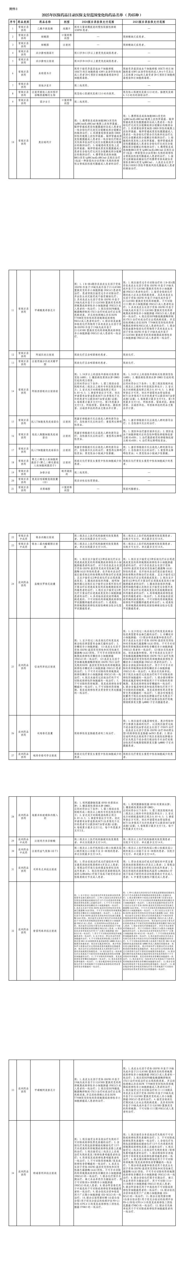 65种药品医保报销范围有变 新版目录公布