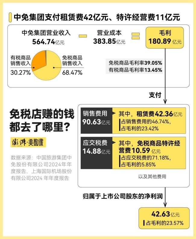 免税店商品打骨折仍有39.5%毛利率 高毛利背后的秘密