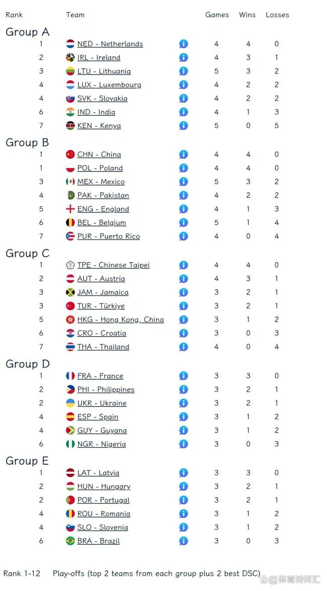 森叶组合险胜墨西哥,四连胜领跑冰壶混双B组