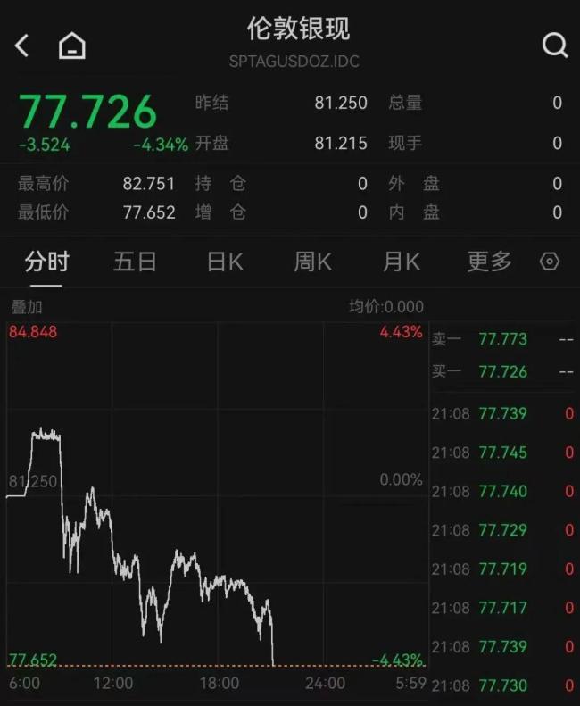 黄金、白银加速下跌！上期所最新通知来了 市场波动提示风险