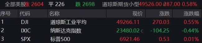 英伟达跌超2% 苹果七连阴拖累纳指 科技股表现分化