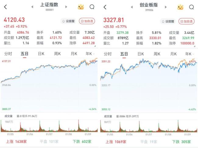 沪指16连阳站稳4100点