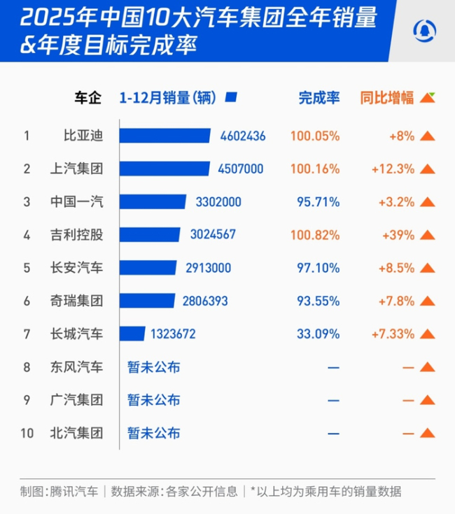 车市大复盘：仅6家车企完成全年目标，今年新车要卷混动和L4 市场分化加剧
